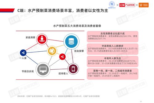 2024水产预制菜产业新局 千亿市场规模下，企业以差异化破局“软硬件”竞争