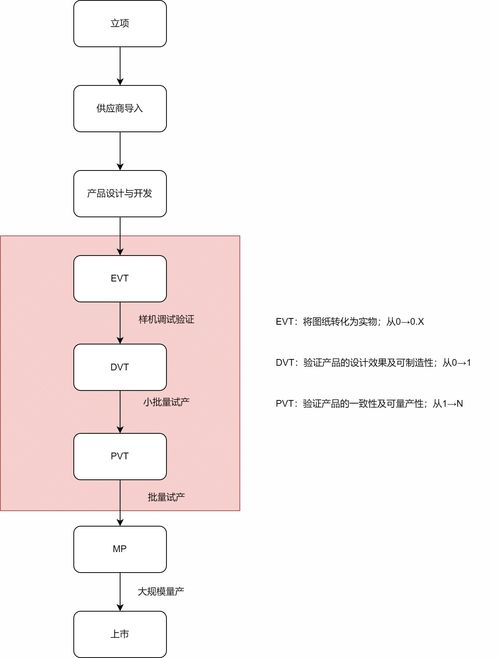 硬件产品开发全流程解析 从EVT到MP的关键节点与软硬件协同