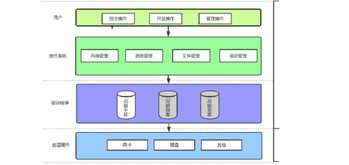 Linux视角下的计算机软硬件体系结构与开发